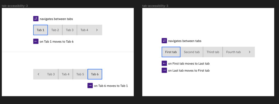 An animation showing a tablist with four visible tabs and a clickable arrow on the right end. The user presses the right cursor key repeatedly, moving across the tabs until the last tab is visible, at which point a clickable arrow appears on the left end. Another press of the right arrow wraps the focus to the front of the tablist, and the clickable arrow reappears on the right